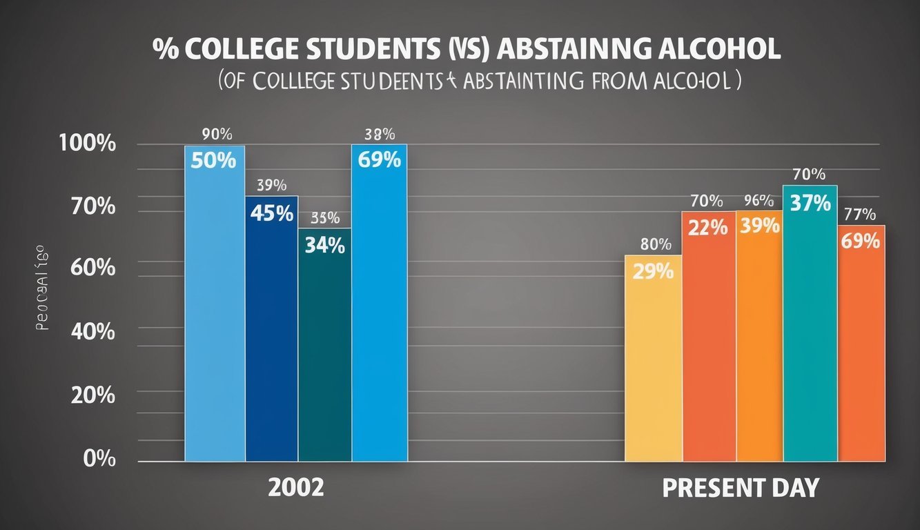 A bar graph comparing the percentage of college students abstaining from alcohol in 2002 and in the present day