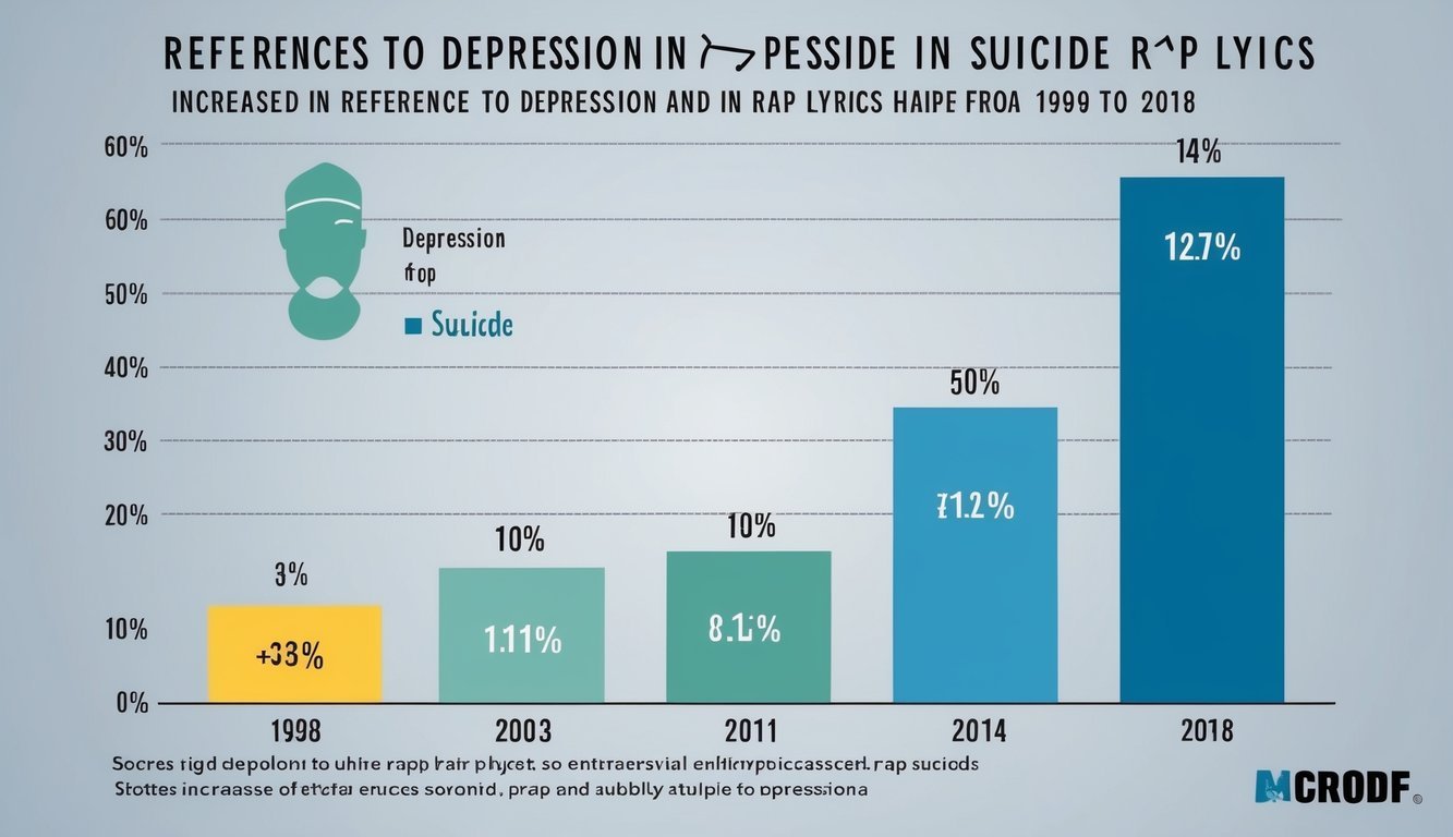 A graph showing the increase in references to depression and suicide in rap lyrics from 1998 to 2018
